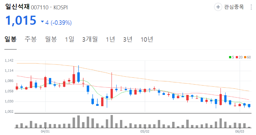 일신석재-주가-일봉