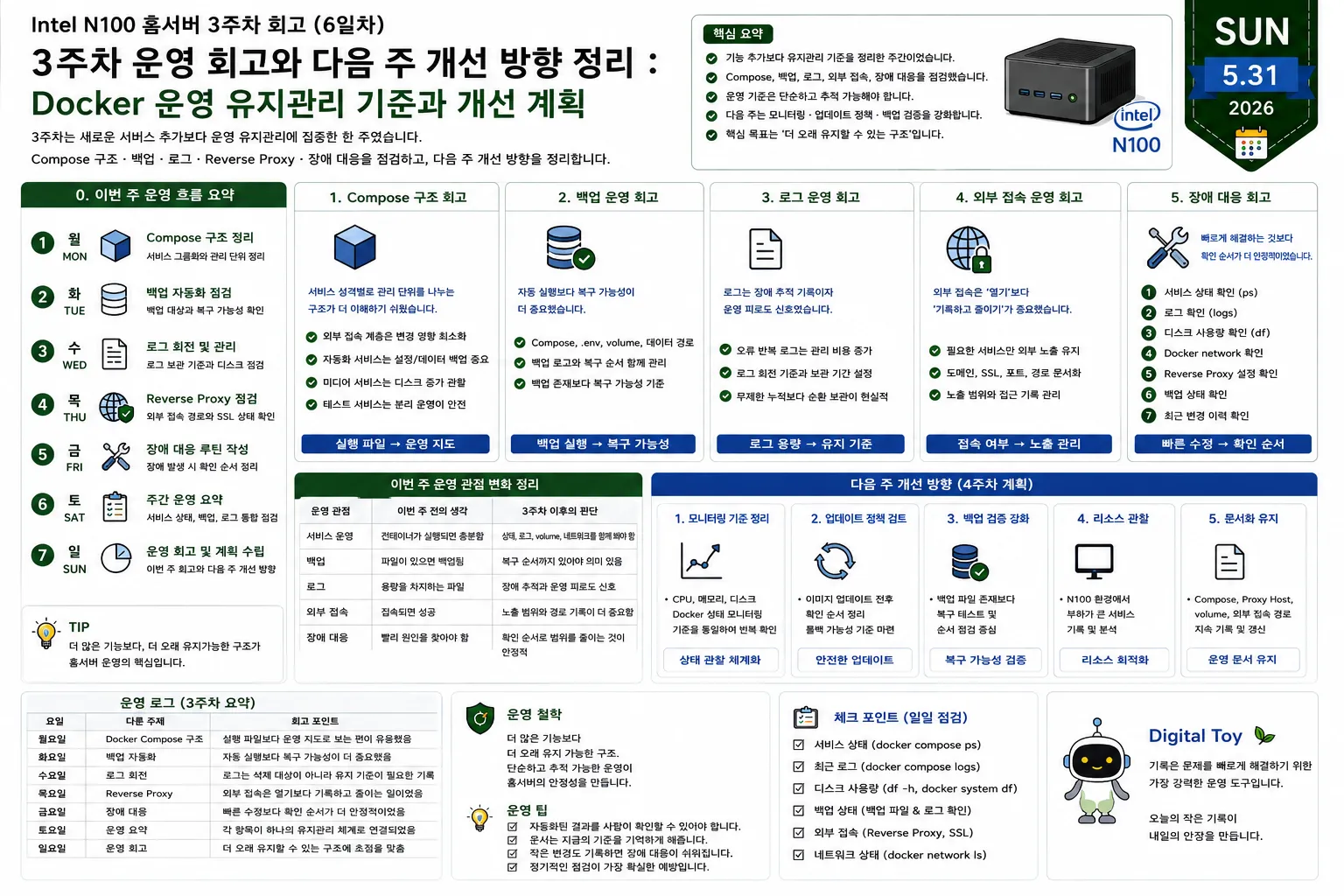 Intel N100 홈서버의 Docker Compose 구조, 백업, 로그, Reverse Proxy, 장애 대응 흐름을 유지관리 관점으로 회고한 운영 다이어그램