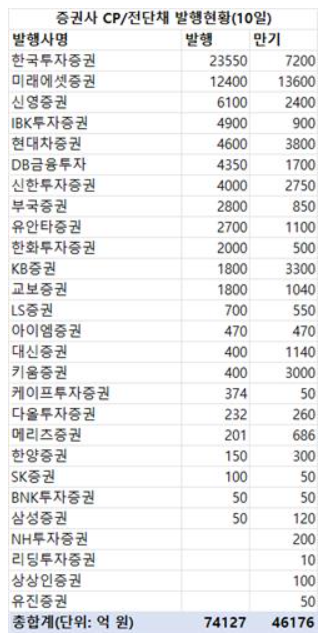 주간 전단채 발행규모