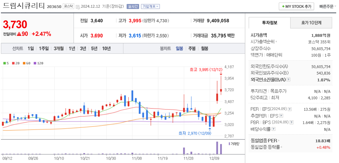 양자컴퓨터 관련주 드림시큐리티 주가 차트