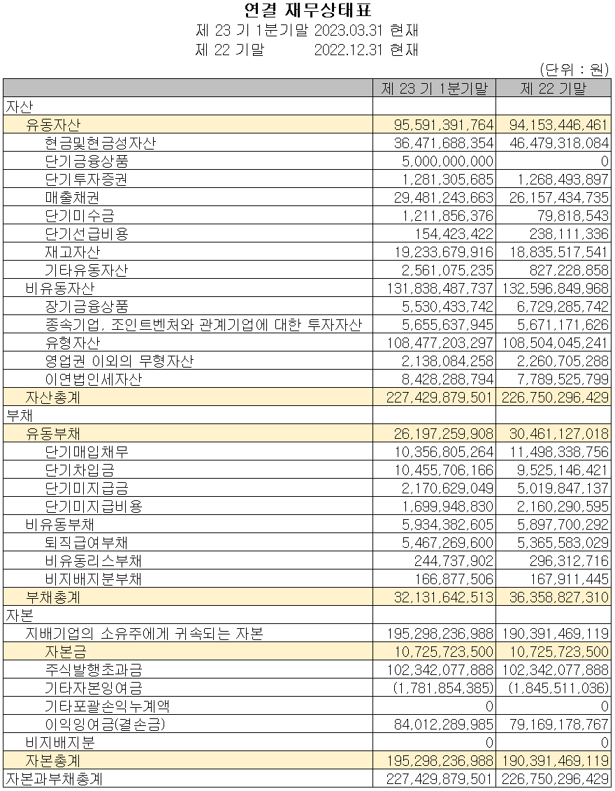 에스앤에스텍 - 재무상태표
