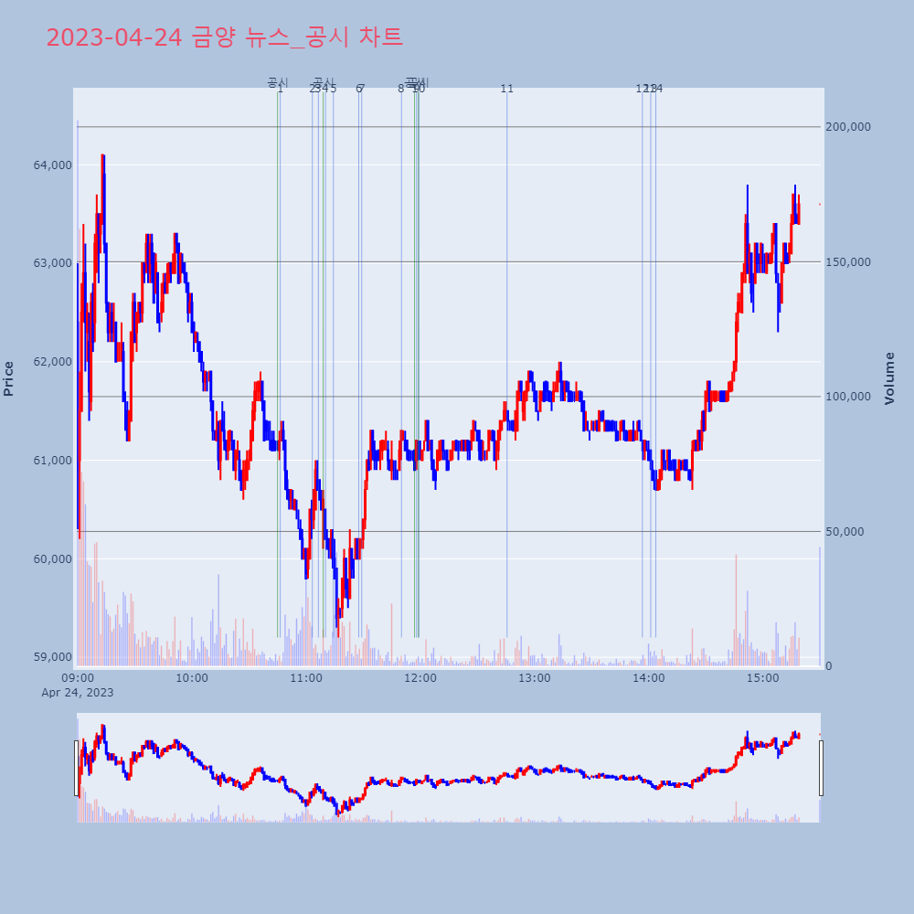 금양_뉴스공시차트