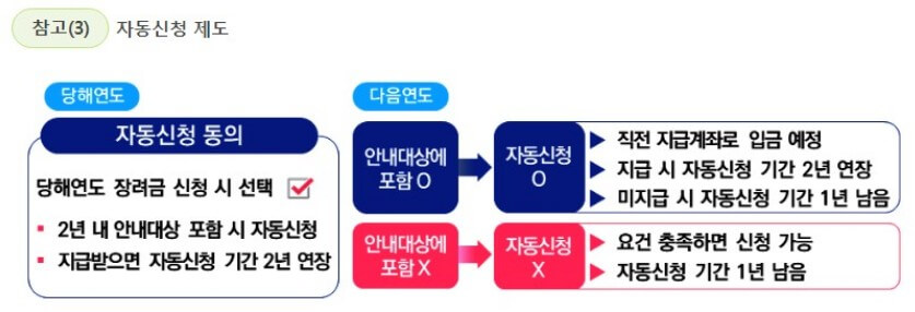 2024 근로자녀장려금 정기신청