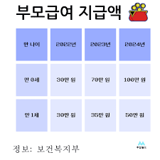 부모급여 신청방법,지급금액, 지급일 총정리