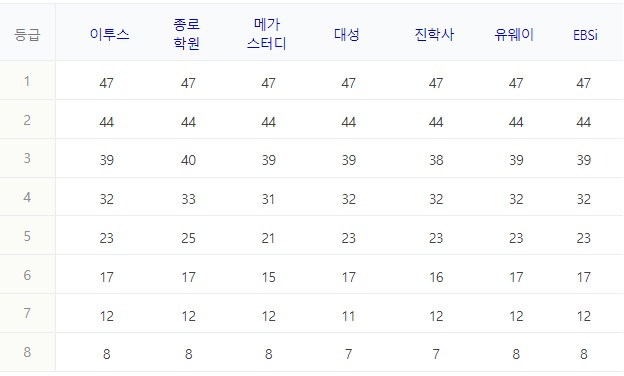 7) 지구과학1 과목 정답표와 예상등급컷