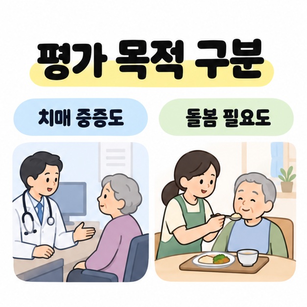 의료진과 어르신의 진료 장면을 치매 중증도, 보호자가 식사를 돕는 장면을 돌봄 필요도로 구분한 그림
