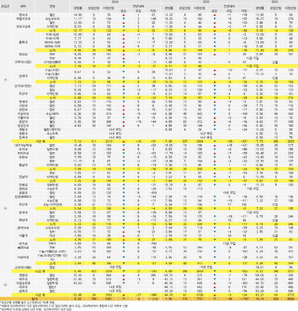 약대 입시 약대 정시 2024 정시 경쟁률
