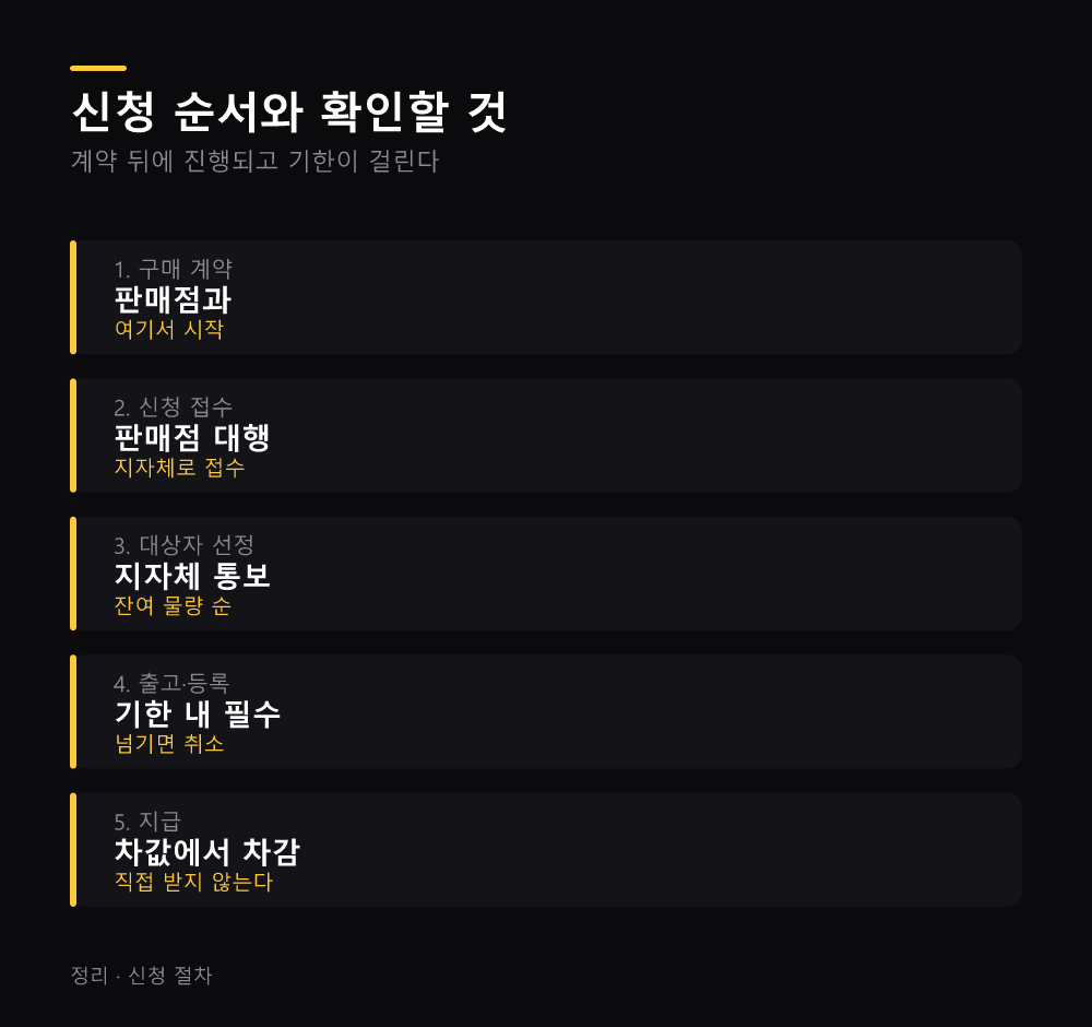 신청 순서와 확인할 것
