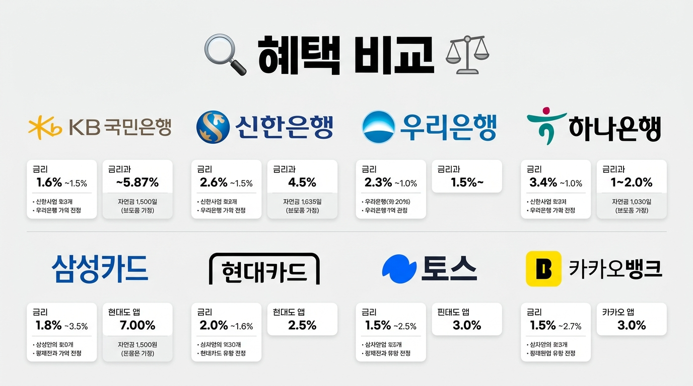 금융사 혜택 비교 분석