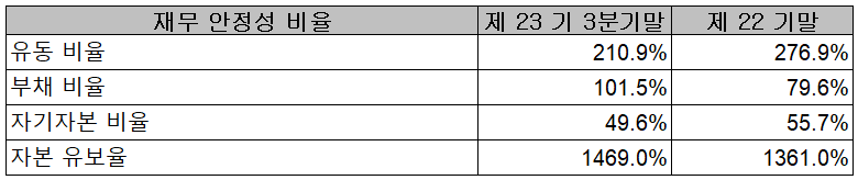 텔레칩스 재무 안정성 비율 (2021년 3분기)