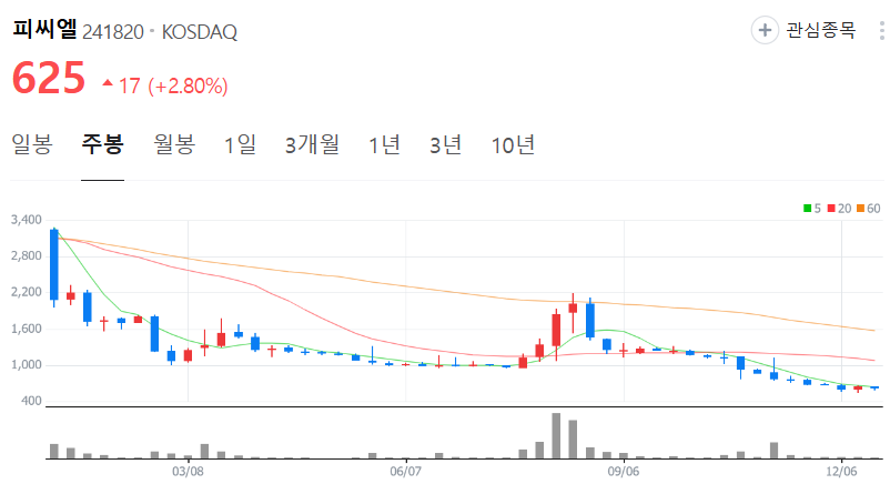 피씨엘-주가-주봉