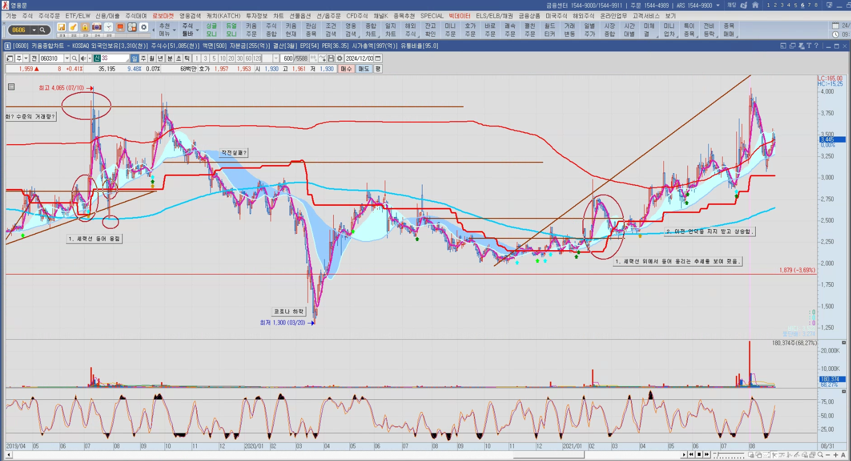 3S 2021년 상승 분석