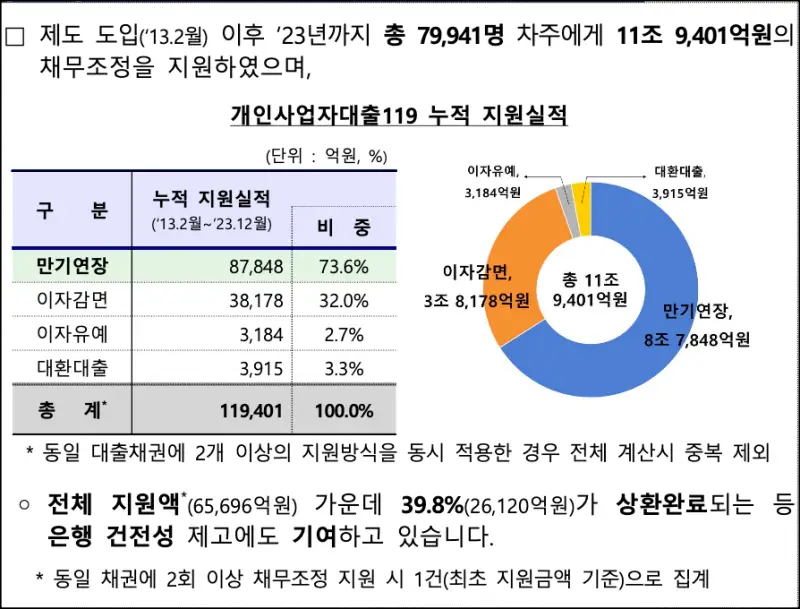 2013년 2월부터 2023년까지 개인사업자대출119 지원실적