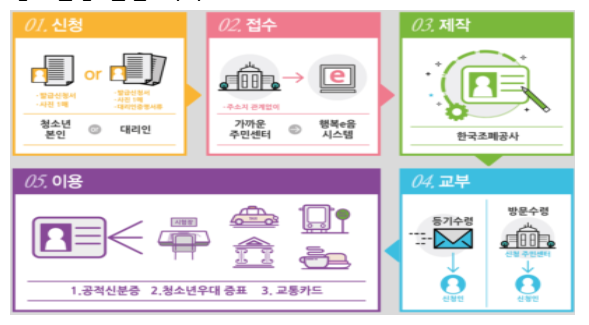 청소년증 이벤트! 1만원 받는 8월 완전 가이드 (출처 : 여성가족부)