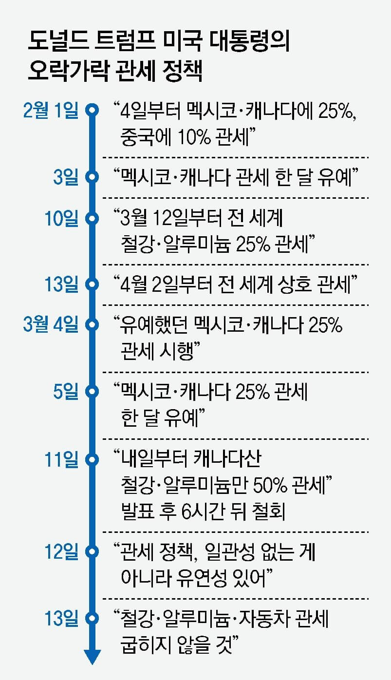 미국 "예외없어" 자동차 관세 전쟁, 한국 관련 주식 전망과 투자 전략