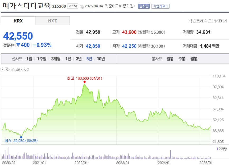 메가스터디교육 주가