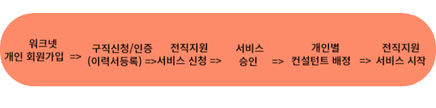 구직 서비스 신청 절차