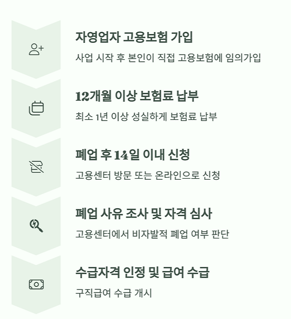 자영업자 실업급여 신청절차