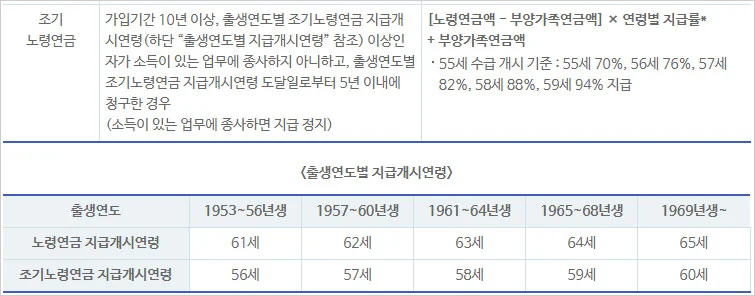 국민연금-조기노령연금-신청자격-수급금액-알아보기