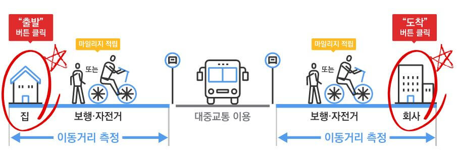 알뜰 교통 카드-적립방식