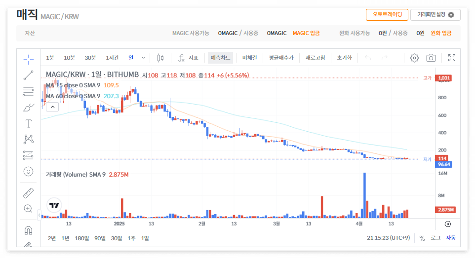 매직 코인(MAGIC) 시세 가격 전망