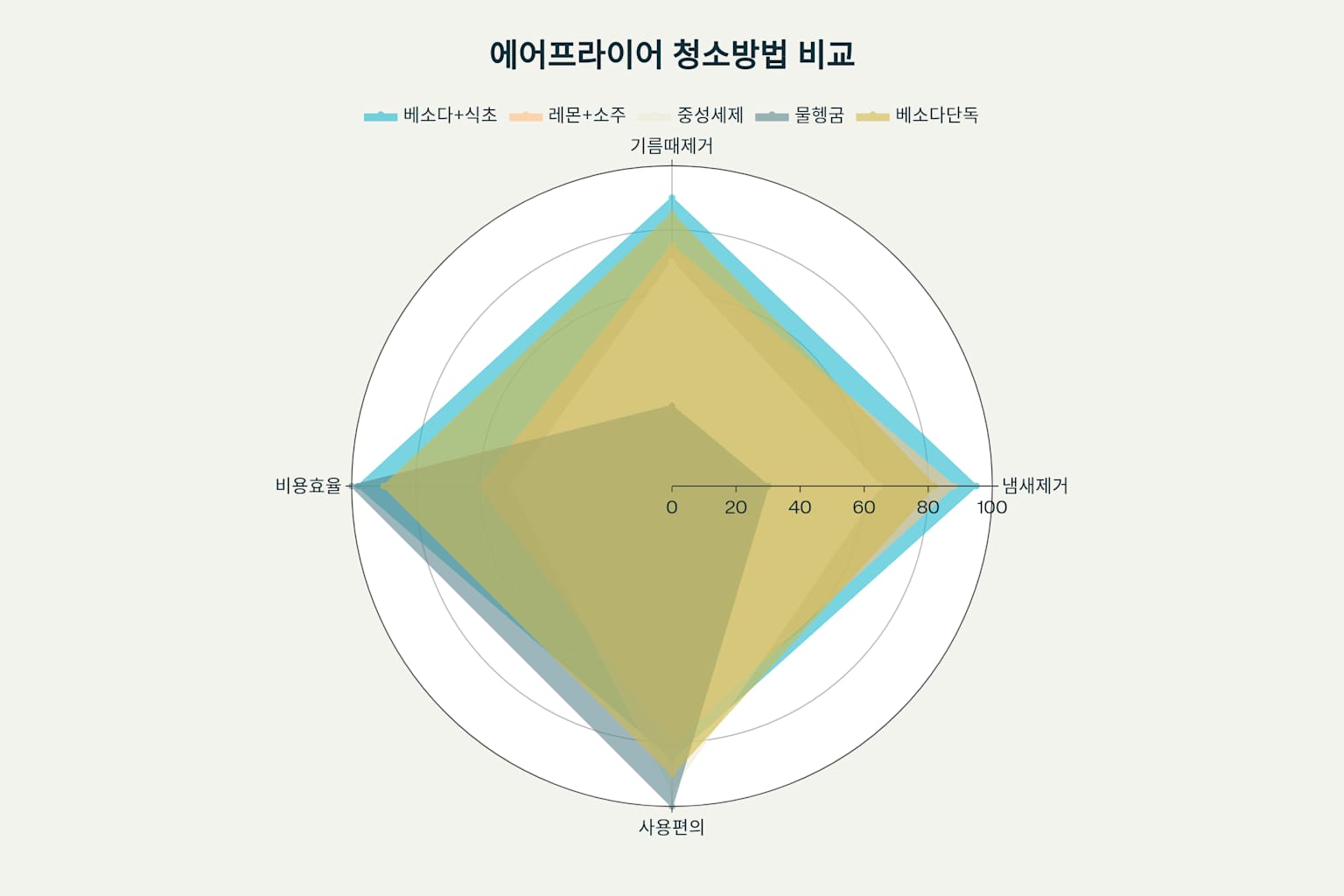 에어프라이어 냄새 제거, 베이킹소다 200% 활용법