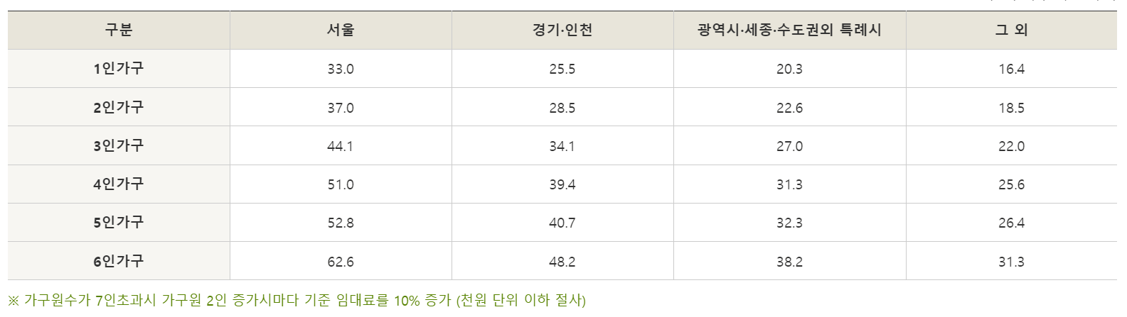기준임대료 지역별 가구원수별 산정기준 표