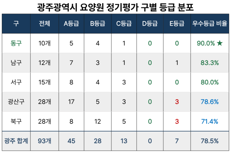 광주광역시 요양원 구별 등급 분포