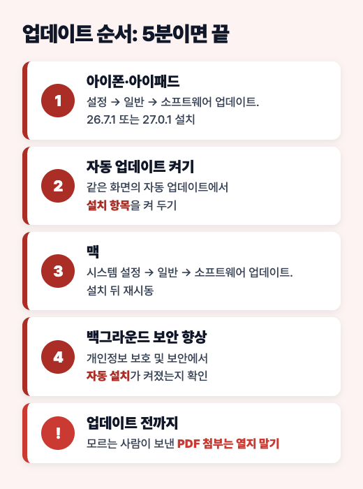 아이폰&middot;아이패드 설정, 자동 업데이트, 맥 업데이트, 백그라운드 보안 향상, PDF 첨부 주의 순서 도식