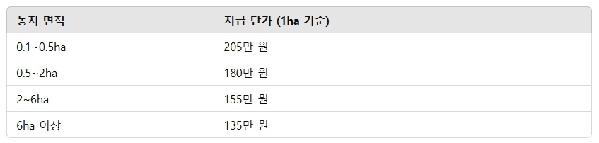 공익직불금 신청 방법 자격 금액 지급시기1