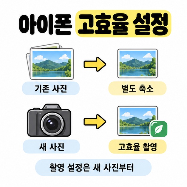 아이폰 고효율 설정 제목 아래 기존 사진은 별도 축소하고 새 사진은 고효율로 촬영하는 두 경로를 비교한 도식