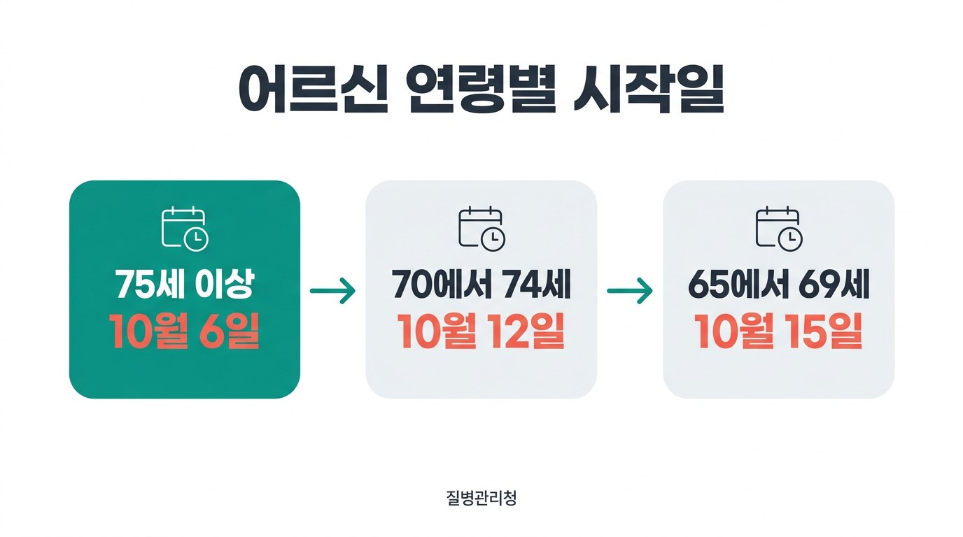 독감 무료접종 대상 어르신 연령별 시작일