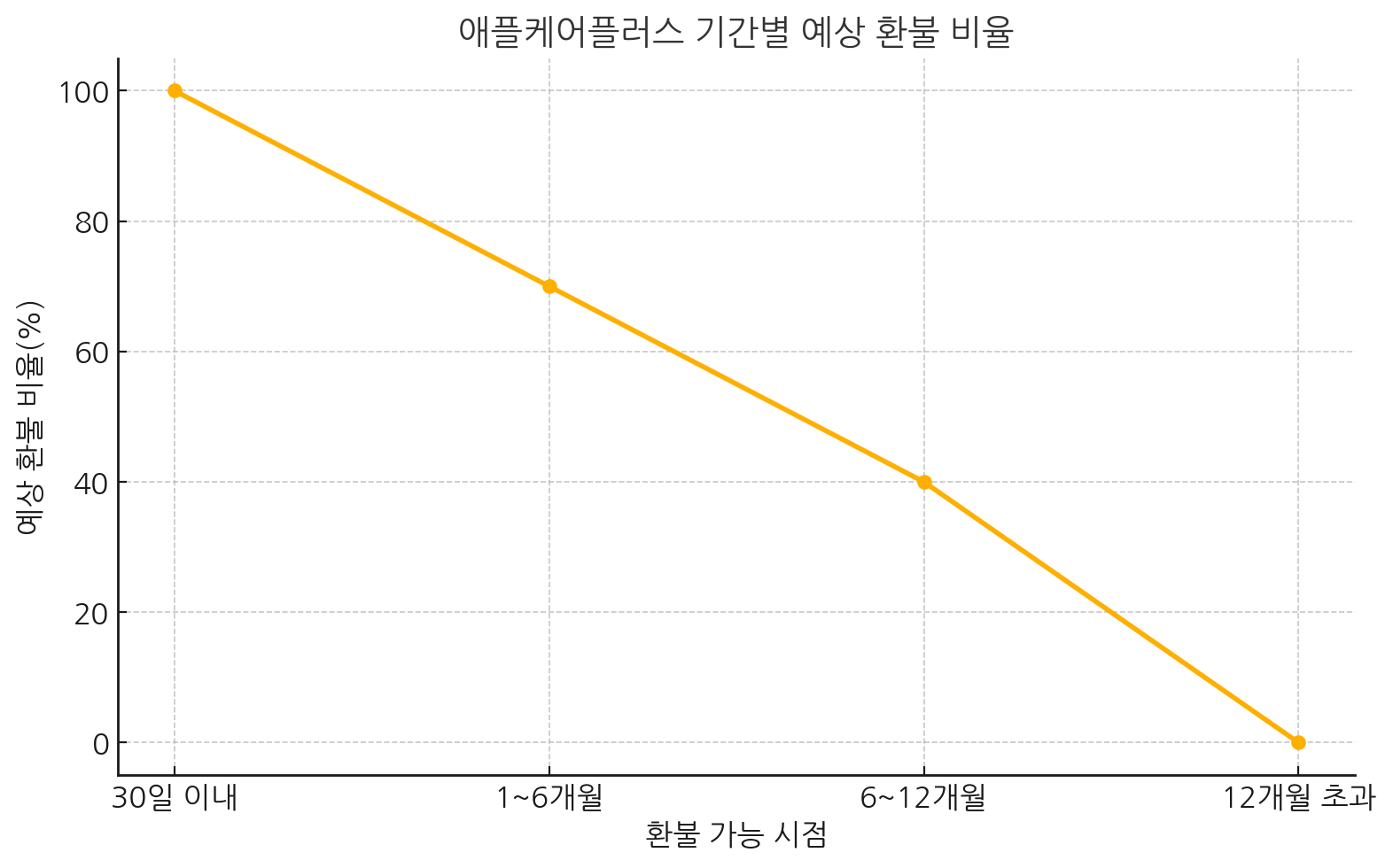 애플케어플러스 환불 조건
