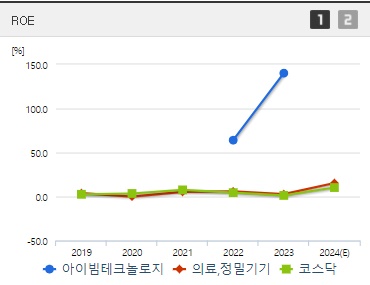 아이빔테크놀로지 주가 ROE
