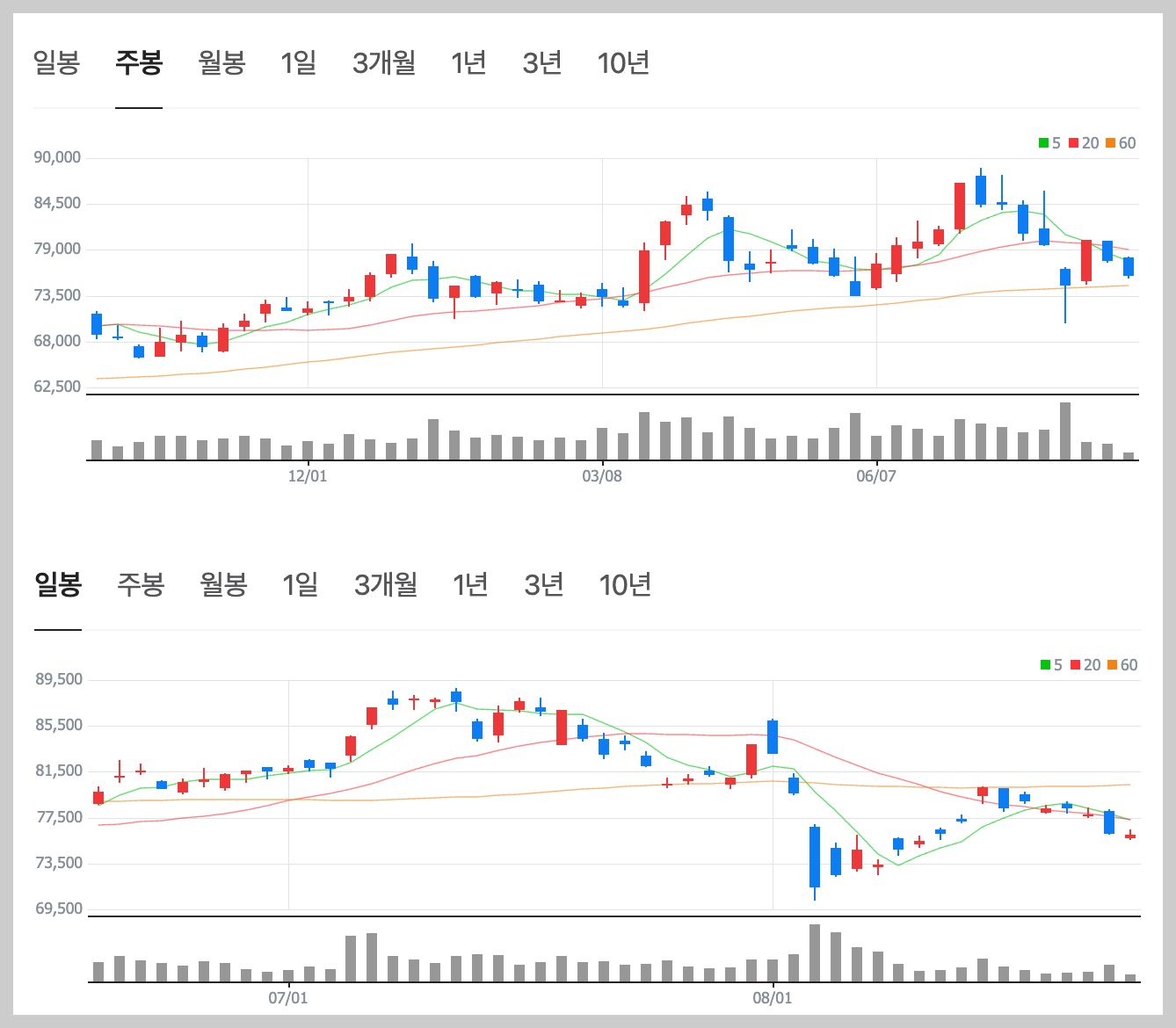 삼성전자 주가 차트 전망