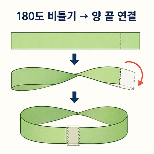 긴 종이띠의 한쪽 끝을 반 바퀴 비튼 뒤 양 끝을 연결해 뫼비우스의 띠를 만드는 과정을 설명한 이미지