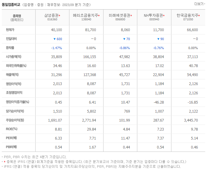 삼성증권_동종업비교자료