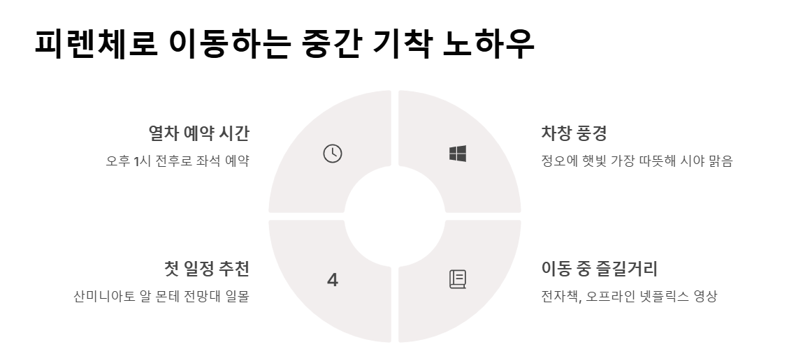 이탈리아 여행 14일 코스 일정