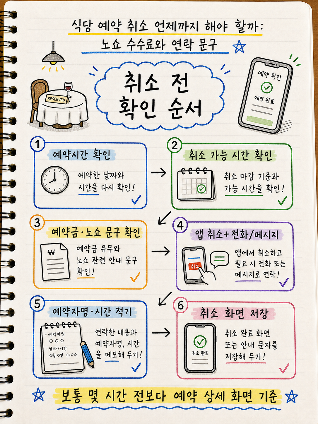식당 예약 취소 전 확인 순서를 예약시간 취소 가능 시간 예약금 노쇼 문구 연락 기록으로 정리한 노트형 요약 이미지