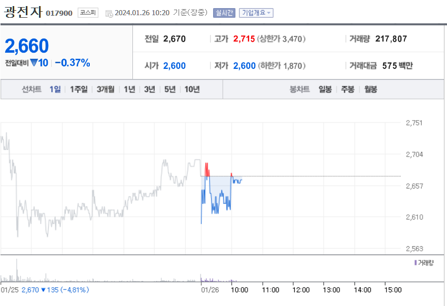 광전자 주가 전망