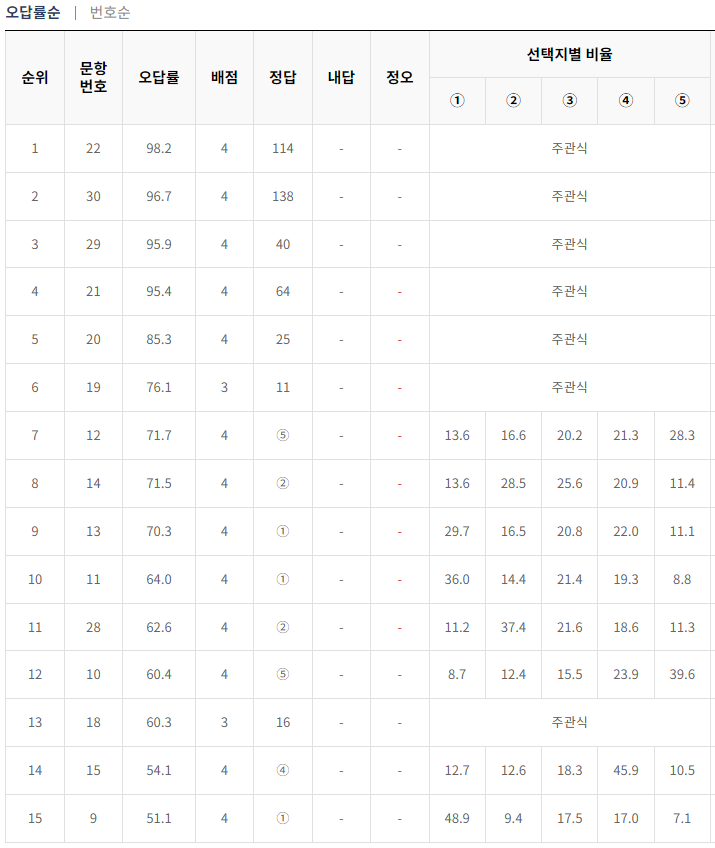 2024-5월-고3-모의고사-수학-오답률-높은-문항3