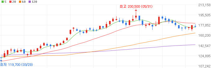 아마존-관련주-화장품주-아모레퍼시픽-주가