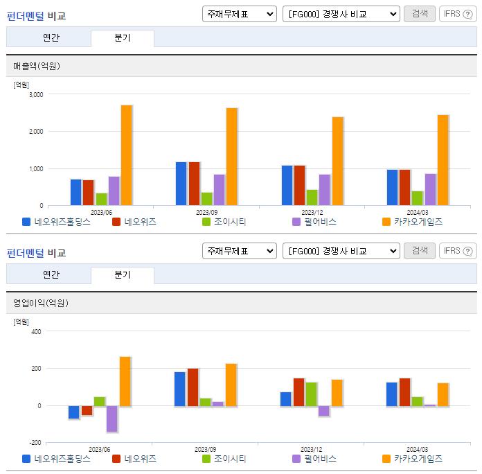 네오위즈홀딩스_업종분석
