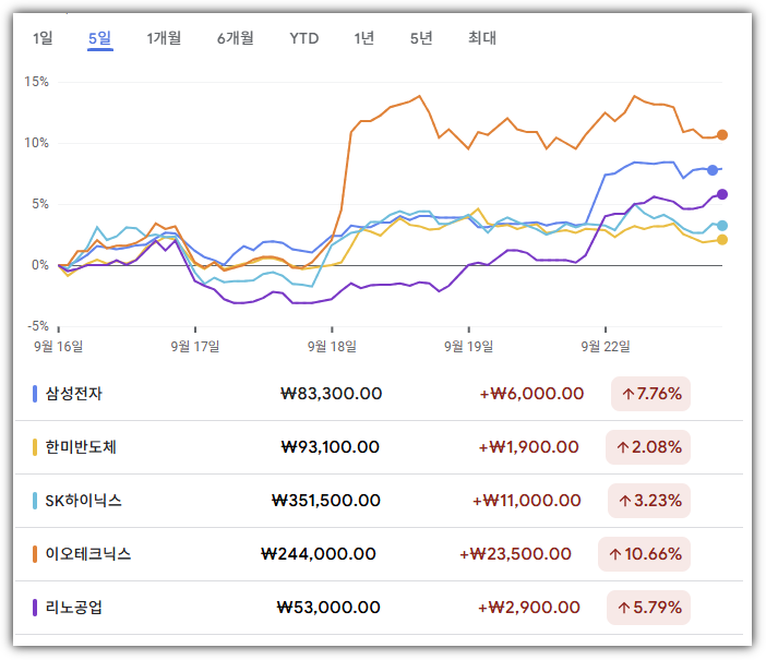 D램, 낸드 관련주 최근 5일간 주가 변동 비교