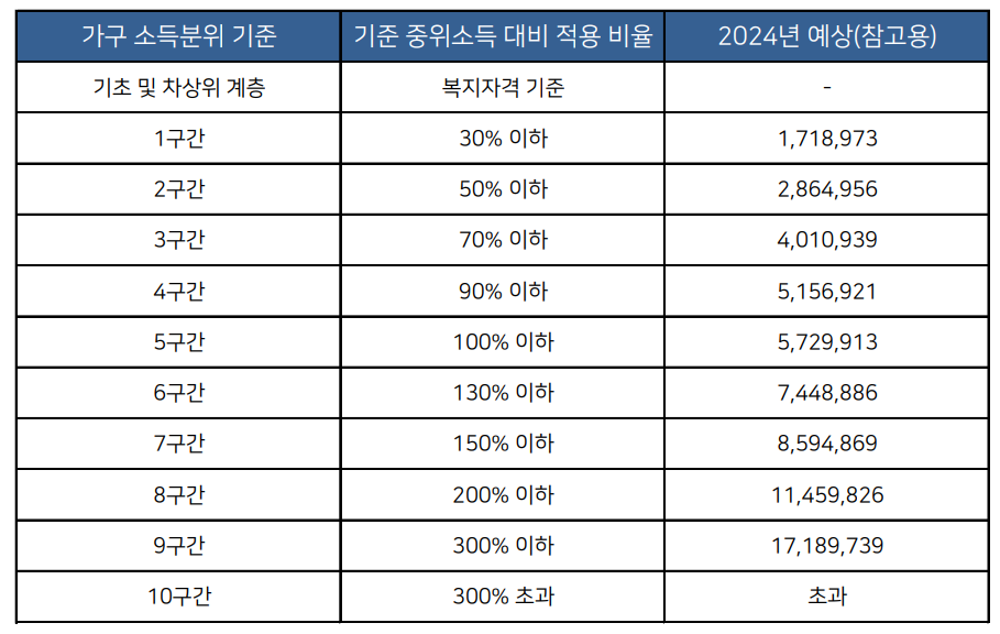 소득분위-기준-표