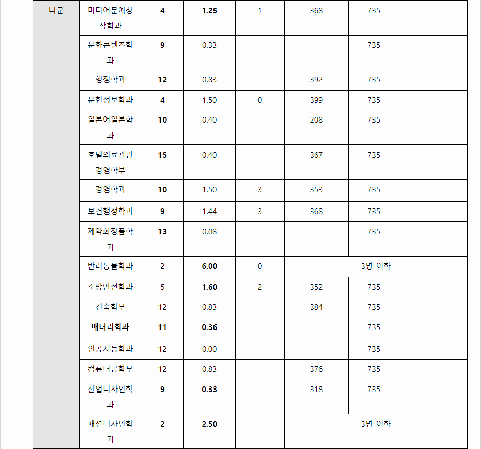 2023학년도 신라대학교 수능위주전형 전형 결과