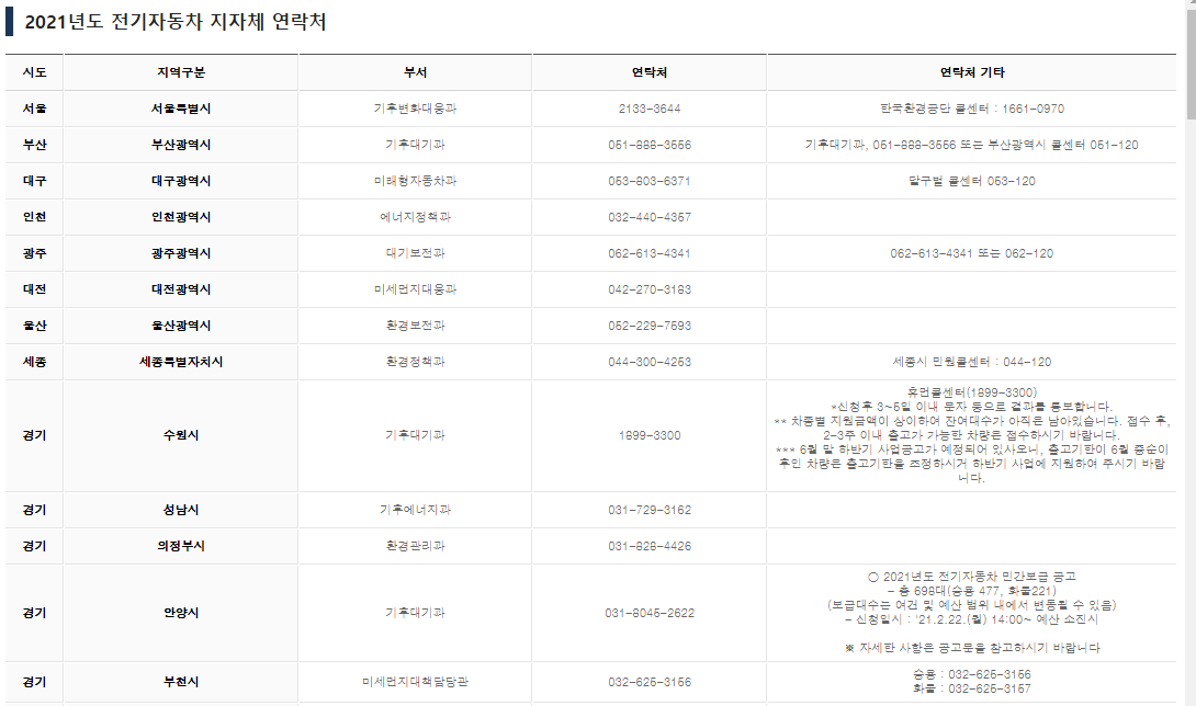 이 사진은 지자체 전기차 관련 보조금 문의 연락처입니다