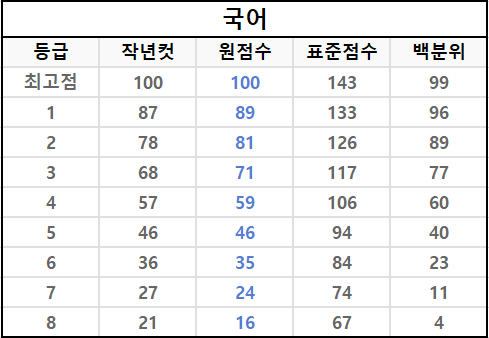 국어-예상-등급컷-1등급부터-8등급까지
