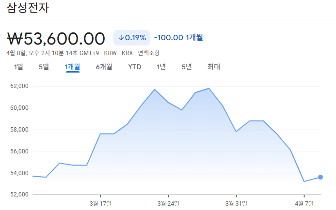 삼성전자 주가 추이 그래프