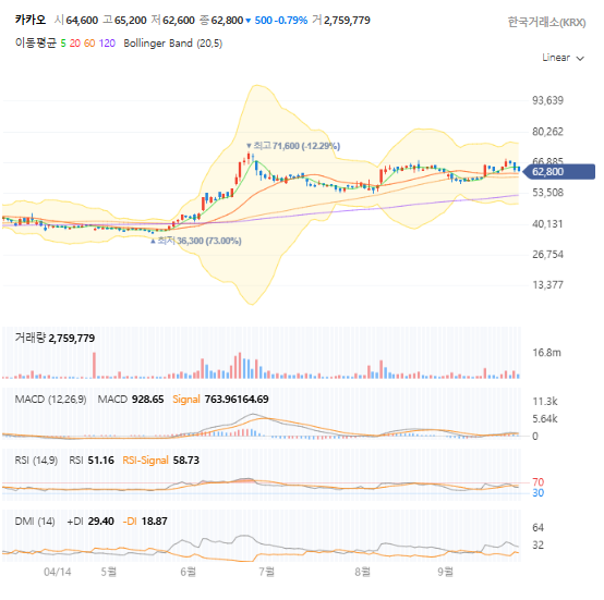 카카오일봉챠트